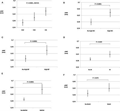 Carotid Extra-Media Thickness in Children: Relationships With Cardiometabolic Risk Factors and Endothelial Function